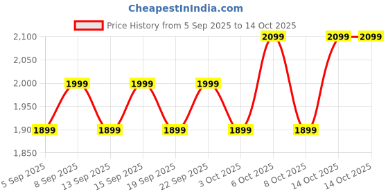 tatacliq.com Libas Purple Embroidered Saree With Unstitched Blouse libas Price History Graph from 5 Sep 2025 to 12 Oct 2025