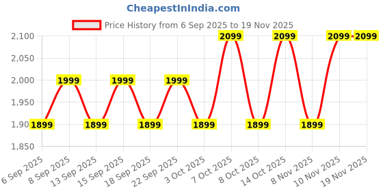 tatacliq.com Libas Purple Embroidered Saree With Unstitched Blouse libas Price History Graph from 6 Sep 2025 to 19 Nov 2025