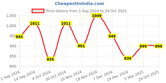 tatacliq.com Libas Purple Embroidered Straight Kurta libas Price History Graph from 1 Sep 2024 to 29 Oct 2025