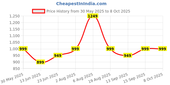 tatacliq.com Libas Purple Ethnic Motifs Pattern Saree with Unstitched Blouse libas Price History Graph from 30 May 2025 to 8 Oct 2025