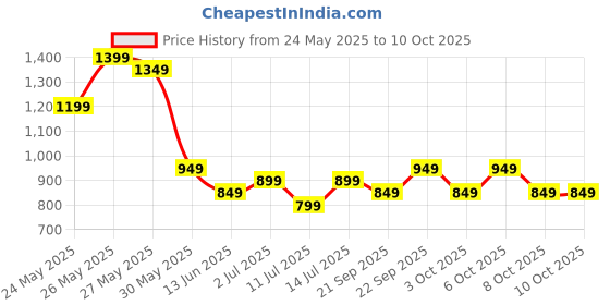 tatacliq.com Libas Purple Ethnic Motifs Print Saree with Unstitched Blouse libas Price History Graph from 24 May 2025 to 10 Oct 2025