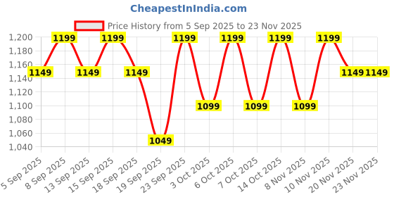 tatacliq.com Libas Purple Ethnic Motifs Saree With Unstitched Blouse libas Price History Graph from 5 Sep 2025 to 23 Nov 2025