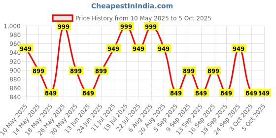 tatacliq.com Libas Purple Floral Print Saree with Unstitched Blouse libas Price History Graph from 10 May 2025 to 4 Oct 2025