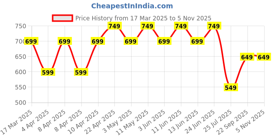 tatacliq.com Libas Purple Floral Printed Pleated A-line Kurti with Tassels and Zari Detail libas Price History Graph from 17 Mar 2025 to 3 Nov 2025