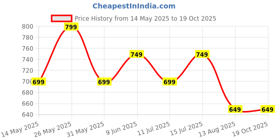 tatacliq.com Libas Purple Floral Printed Pleated A-line Kurti with Tassels and Zari Detail libas Price History Graph from 14 May 2025 to 18 Oct 2025