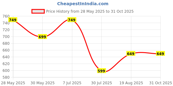 tatacliq.com Libas Purple Floral Printed Pleated A-line Kurti with Tassels and Zari Detail libas Price History Graph from 28 May 2025 to 30 Oct 2025