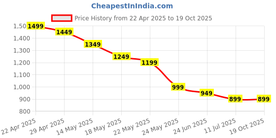 tatacliq.com Libas Purple Floral Printed Saree libas Price History Graph from 22 Apr 2025 to 18 Oct 2025