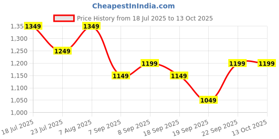 tatacliq.com Libas Purple Floral Saree With Unstitched Blouse libas Price History Graph from 18 Jul 2025 to 13 Oct 2025