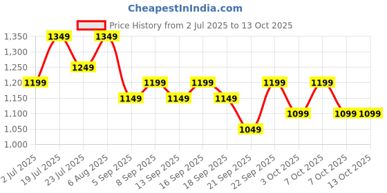 tatacliq.com Libas Purple Leheriya Saree With Unstitched Blouse libas Price History Graph from 2 Jul 2025 to 13 Oct 2025