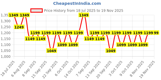 tatacliq.com Libas Purple Leheriya Saree With Unstitched Blouse libas Price History Graph from 18 Jul 2025 to 19 Nov 2025