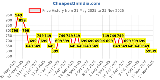 tatacliq.com Libas Purple Print Dress libas Price History Graph from 21 May 2025 to 22 Nov 2025