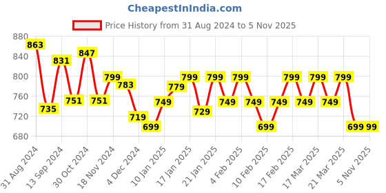 tatacliq.com Libas Purple Printed A Line Short Kurti libas Price History Graph from 31 Aug 2024 to 4 Nov 2025