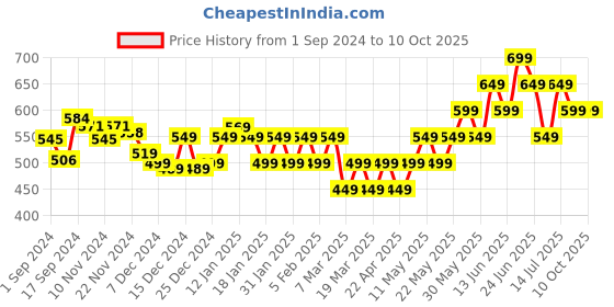 tatacliq.com Libas Purple Printed A Line Short Kurti libas Price History Graph from 1 Sep 2024 to 9 Oct 2025