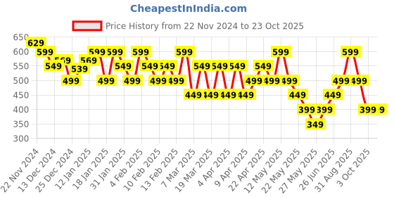 tatacliq.com Libas Purple Printed A Line Short Kurti libas Price History Graph from 22 Nov 2024 to 23 Oct 2025