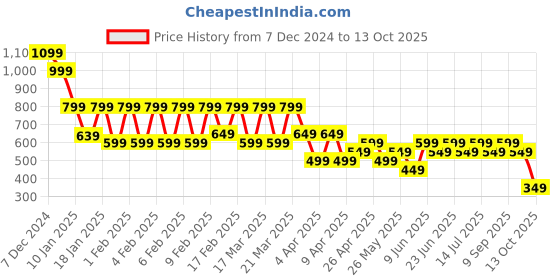 tatacliq.com Libas Purple Printed A Line Short Kurti libas Price History Graph from 7 Dec 2024 to 13 Oct 2025