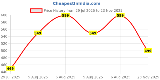 tatacliq.com Libas Purple Printed A Line Short Kurti libas Price History Graph from 29 Jul 2025 to 23 Nov 2025