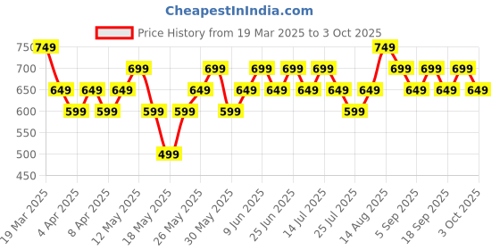 tatacliq.com Libas Purple Printed Kurta libas Price History Graph from 19 Mar 2025 to 3 Oct 2025