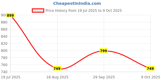 tatacliq.com Libas Purple Printed Pyjamas Set libas Price History Graph from 19 Jul 2025 to 9 Oct 2025