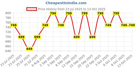 tatacliq.com Libas Purple Printed Pyjamas Set libas Price History Graph from 23 Jul 2025 to 12 Oct 2025