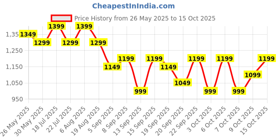 tatacliq.com Libas Purple Printed Saree with Unstitched Blouse libas Price History Graph from 26 May 2025 to 15 Oct 2025