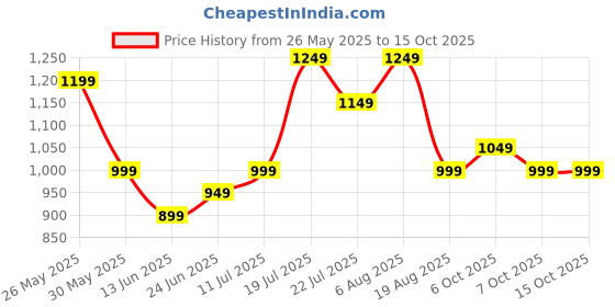 tatacliq.com Libas Purple Printed Saree with Unstitched Blouse libas Price History Graph from 26 May 2025 to 15 Oct 2025