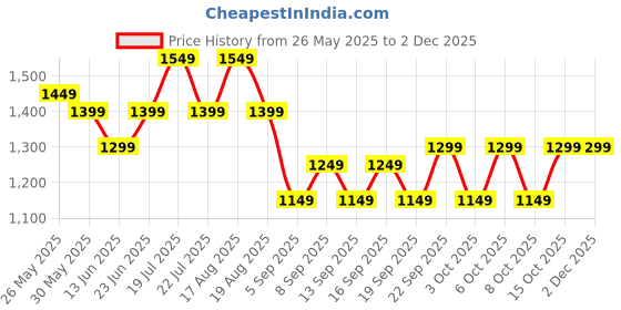 tatacliq.com Libas Purple Printed Saree with Unstitched Blouse libas Price History Graph from 26 May 2025 to 2 Dec 2025