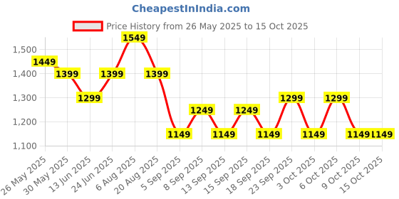 tatacliq.com Libas Purple Printed Saree with Unstitched Blouse libas Price History Graph from 26 May 2025 to 14 Oct 2025