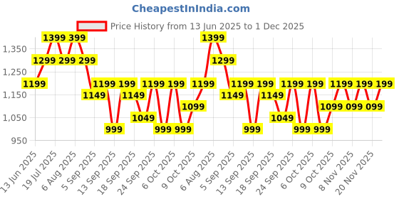 tatacliq.com Libas Purple Printed Saree with Unstitched Blouse libas Price History Graph from 13 Jun 2025 to 1 Dec 2025