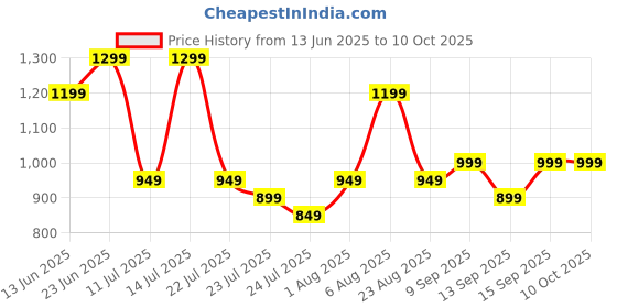 tatacliq.com Libas Purple Printed Saree With Unstitched Blouse libas Price History Graph from 13 Jun 2025 to 10 Oct 2025