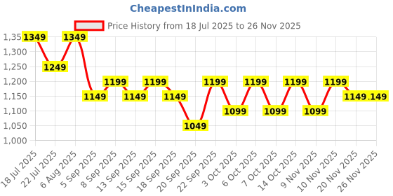 tatacliq.com Libas Purple Printed Saree With Unstitched Blouse libas Price History Graph from 18 Jul 2025 to 26 Nov 2025