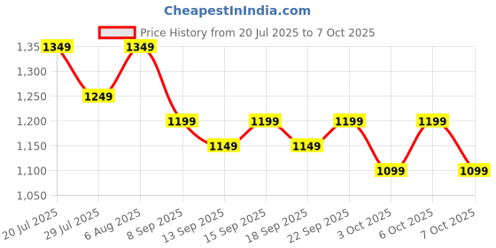 tatacliq.com Libas Purple Printed Saree With Unstitched Blouse libas Price History Graph from 20 Jul 2025 to 7 Oct 2025