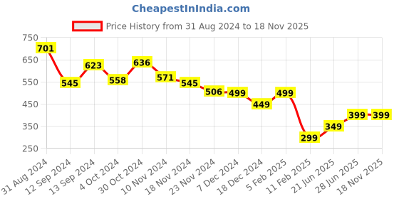 tatacliq.com Libas Purple Printed Straight Kurta libas Price History Graph from 31 Aug 2024 to 17 Nov 2025