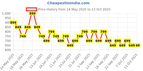 tatacliq.com Libas Purple Pyjamas Set libas Price History Graph from 14 May 2025 to 13 Oct 2025