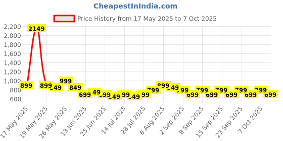 tatacliq.com Libas Purple Pyjamas Set libas Price History Graph from 17 May 2025 to 7 Oct 2025