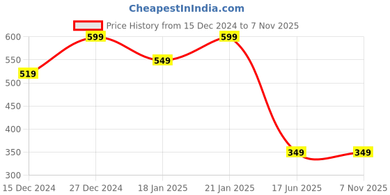 tatacliq.com Libas Purple Regular Fit Paisley Kurtis libas Price History Graph from 15 Dec 2024 to 6 Nov 2025