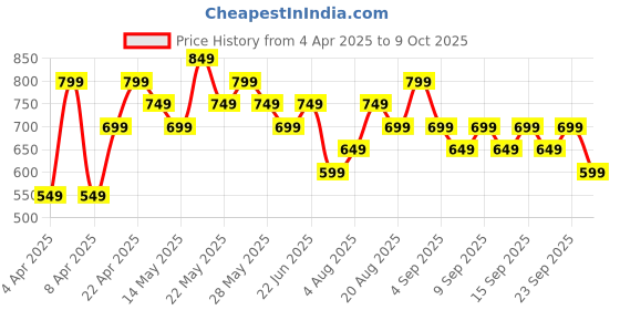 tatacliq.com Libas Purple Silk Blend Self Design One Side Pocket Detail Kurta libas Price History Graph from 4 Apr 2025 to 9 Oct 2025