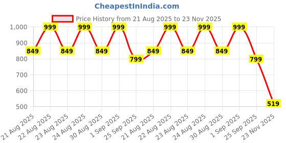 tatacliq.com Libas Purple Straight Fit Printed Kurti libas Price History Graph from 21 Aug 2025 to 23 Nov 2025