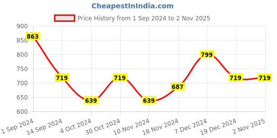 tatacliq.com Libas Purple Striped Straight Kurta libas Price History Graph from 1 Sep 2024 to 2 Nov 2025
