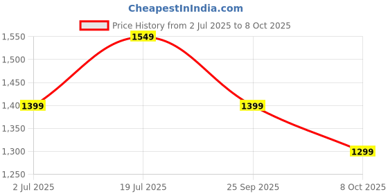 tatacliq.com Libas Purple Woven Design Saree With Unstitched Blouse libas Price History Graph from 2 Jul 2025 to 8 Oct 2025