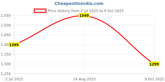 tatacliq.com Libas Purple Woven Design Saree With Unstitched Blouse libas Price History Graph from 2 Jul 2025 to 9 Oct 2025