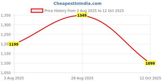tatacliq.com Libas Purple Woven Design Saree With Unstitched Blouse libas Price History Graph from 3 Aug 2025 to 12 Oct 2025