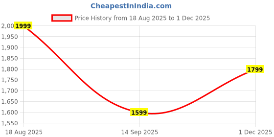 tatacliq.com Libas Purple Woven Design Saree With Unstitched Blouse libas Price History Graph from 18 Aug 2025 to 1 Dec 2025