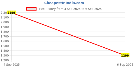 tatacliq.com Libas Purple Woven Design Saree With Unstitched Blouse libas Price History Graph from 4 Sep 2025 to 6 Sep 2025
