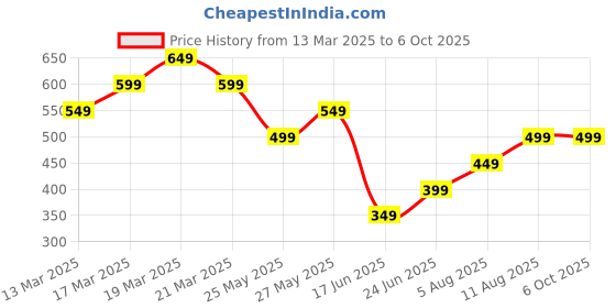 tatacliq.com Libas Red A Line Short Kurti libas Price History Graph from 13 Mar 2025 to 5 Oct 2025