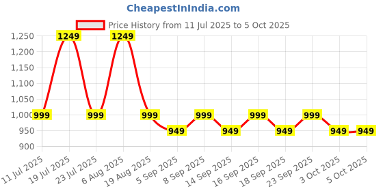 tatacliq.com Libas Red Ajrakh Pattern Saree with Unstitched Blouse libas Price History Graph from 11 Jul 2025 to 4 Oct 2025