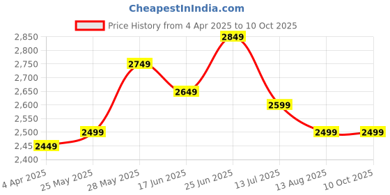 tatacliq.com Libas Red & White Printed Kurta and Pant Set With Dupatta libas Price History Graph from 4 Apr 2025 to 10 Oct 2025
