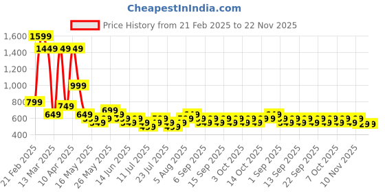 tatacliq.com Libas Red Bandhani Kurti libas Price History Graph from 21 Feb 2025 to 21 Nov 2025
