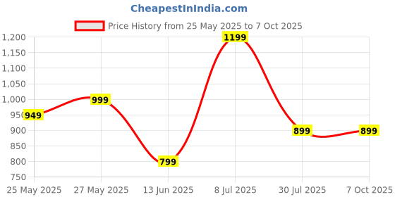 tatacliq.com Libas Red Cotton Blend Regular Fit Kurta Sets libas Price History Graph from 25 May 2025 to 7 Oct 2025