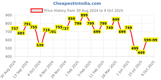 tatacliq.com Libas Red Cotton Printed Kaftan libas Price History Graph from 30 Aug 2024 to 9 Oct 2025
