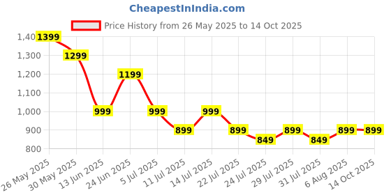 tatacliq.com Libas Red Cotton Regular Fit Floral Print Kurtas libas Price History Graph from 26 May 2025 to 13 Oct 2025
